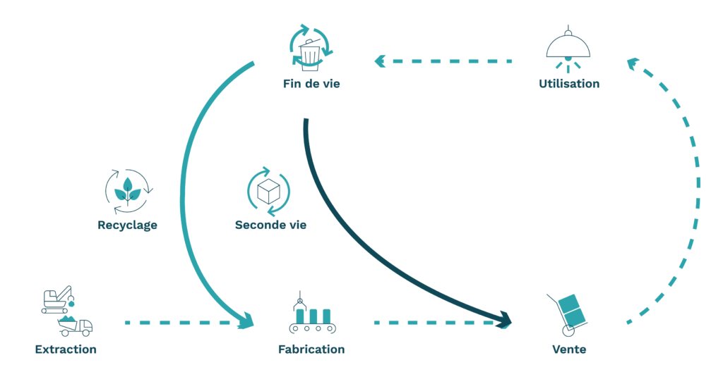 Schéma montrant les trois voies durables pour un luminaire en fin de vie : revente, prolongation d’usage ou recyclage des matériaux.